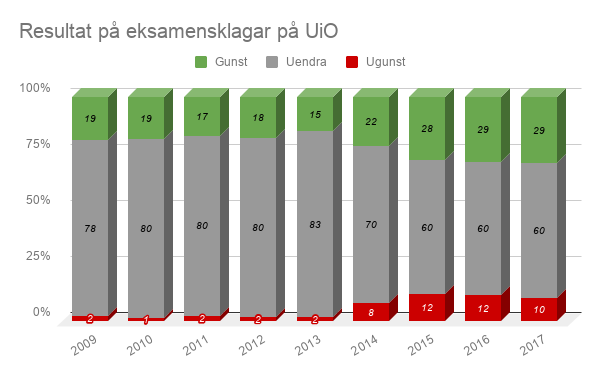 Tal frå utdanningsinstitusjonane viser: Ja, det løner seg å klage på  karakterane!