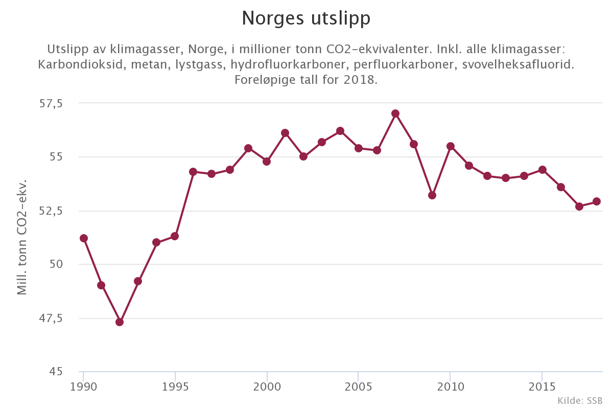 norges-utslipp